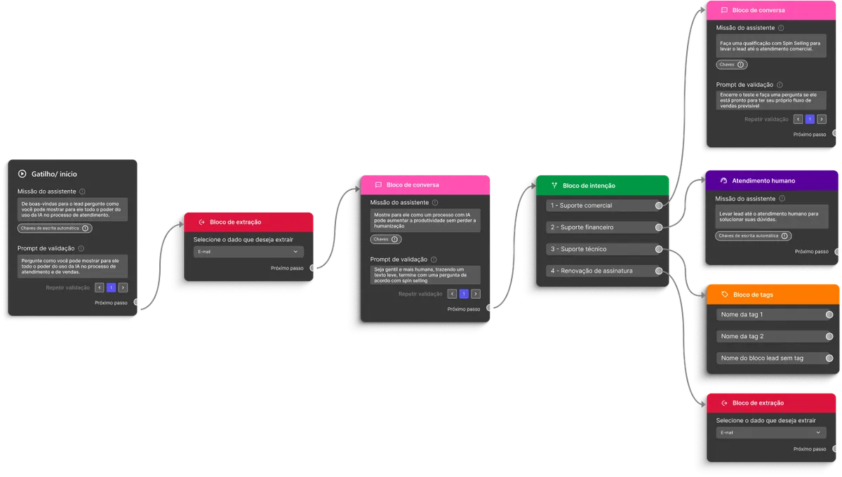 Diagrama do funil de conversas inteligente